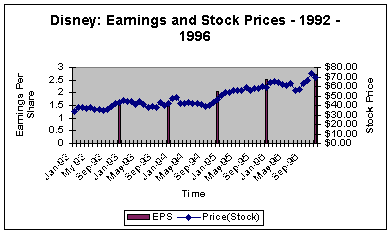 Disney Stock Chart 10 Years