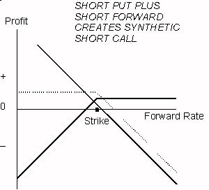 Buy position write a covered call